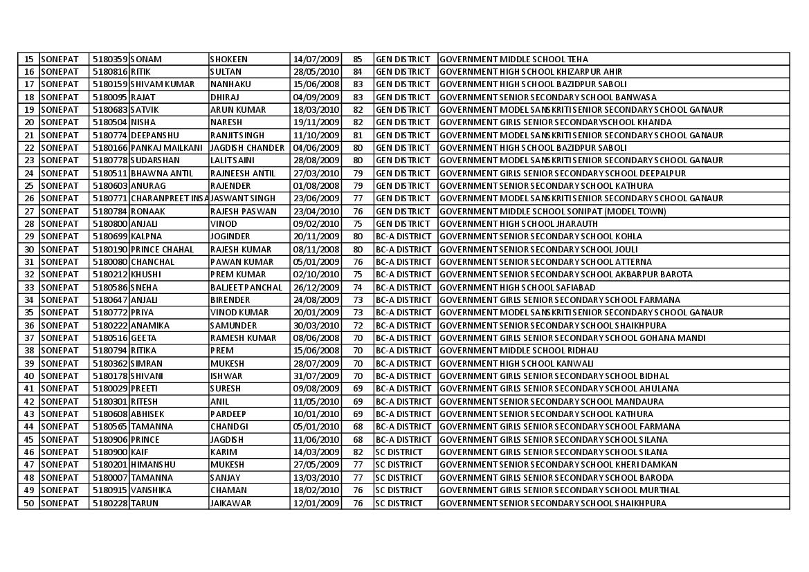 Nmms Haryana Result Out Check At Scertharyana Gov In