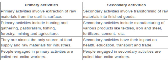 NCERT Solutions For Class 12 Geography Chapter 6 Secondary Activities