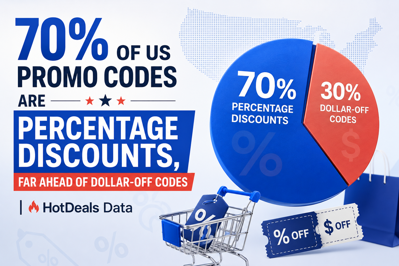 70% of US Promo Codes Are Percentage Discounts, Far Ahead of Dollar-Off Codes | HotDeals Data