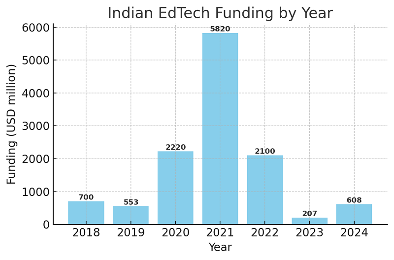 Rise of EdTech in India: growth in online learning adoption and market size