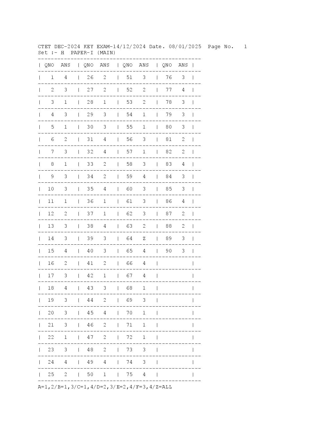CTET 2024 (Dec) Answer Key - Page 1 of 43