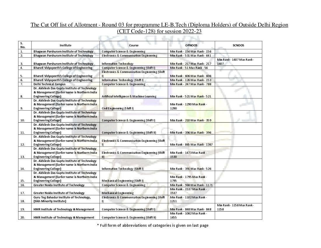 IPU CET 2022 Cut Off for B.Tech LE (Diploma Holders) Outside Delhi Region Round 03 - Page 1 of 3