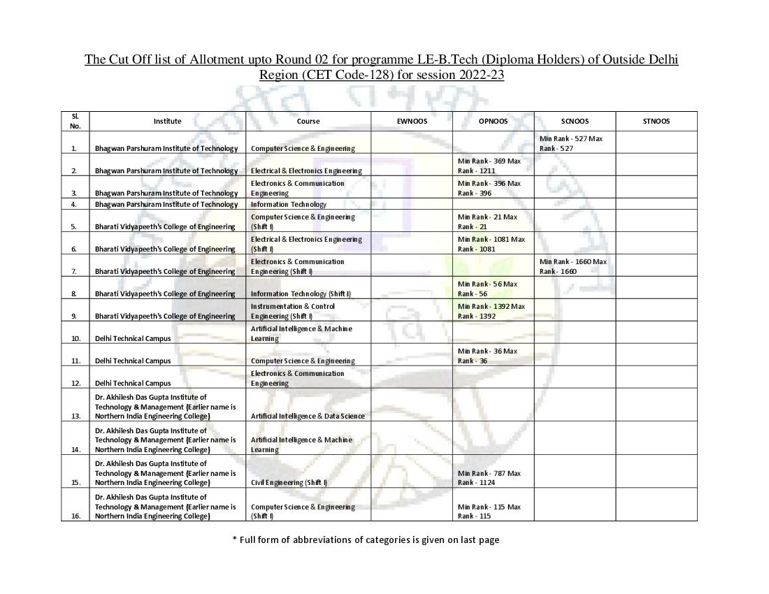 IPU CET 2022 Cut Off for B.Tech LE (Diploma Holders) Outside Delhi Region Round 02 - Page 1 of 6