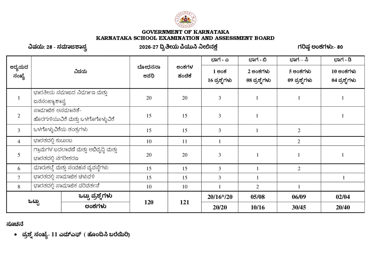 Karnataka 2nd PUC Blueprint 2027 for Sociology - Page 1 of 2