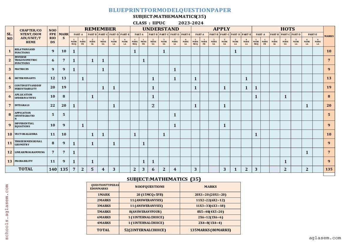 Karnataka 2nd PUC Maths Blueprint 2024 Download PDF