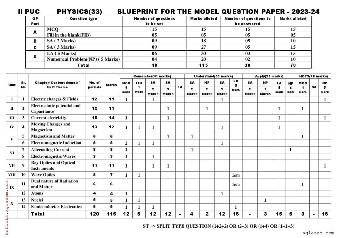 Karnataka 2nd PUC Physics Blueprint 2024 Download PDF