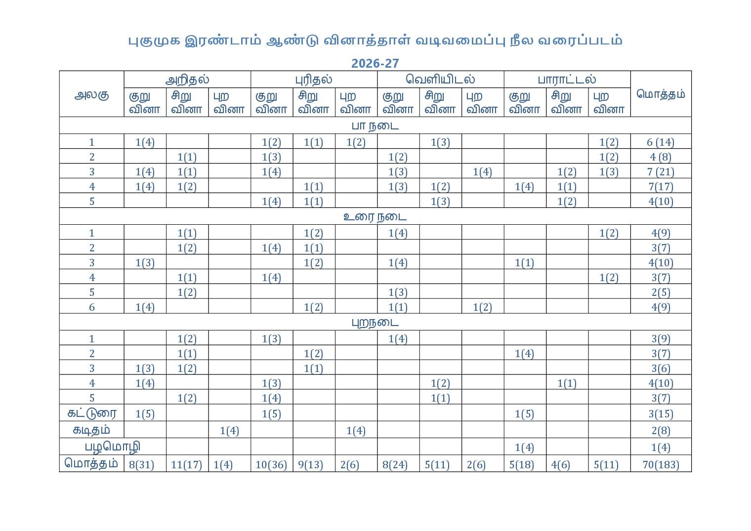 Karnataka 2nd PUC Blueprint 2027 for Tamil - Page 1 of 1