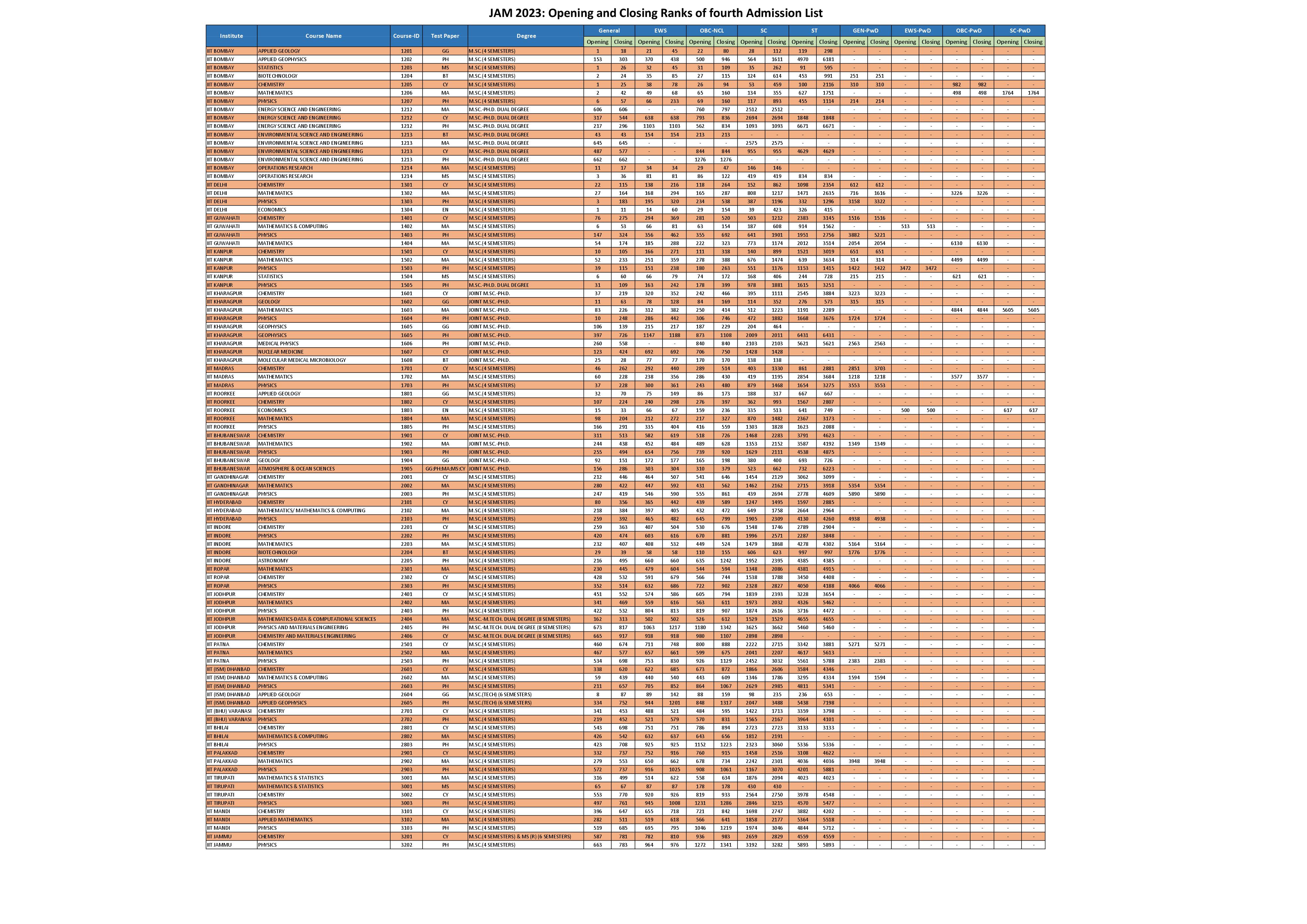 JAM 2023 Opening and Closing Ranks for 4th Round - Page 1