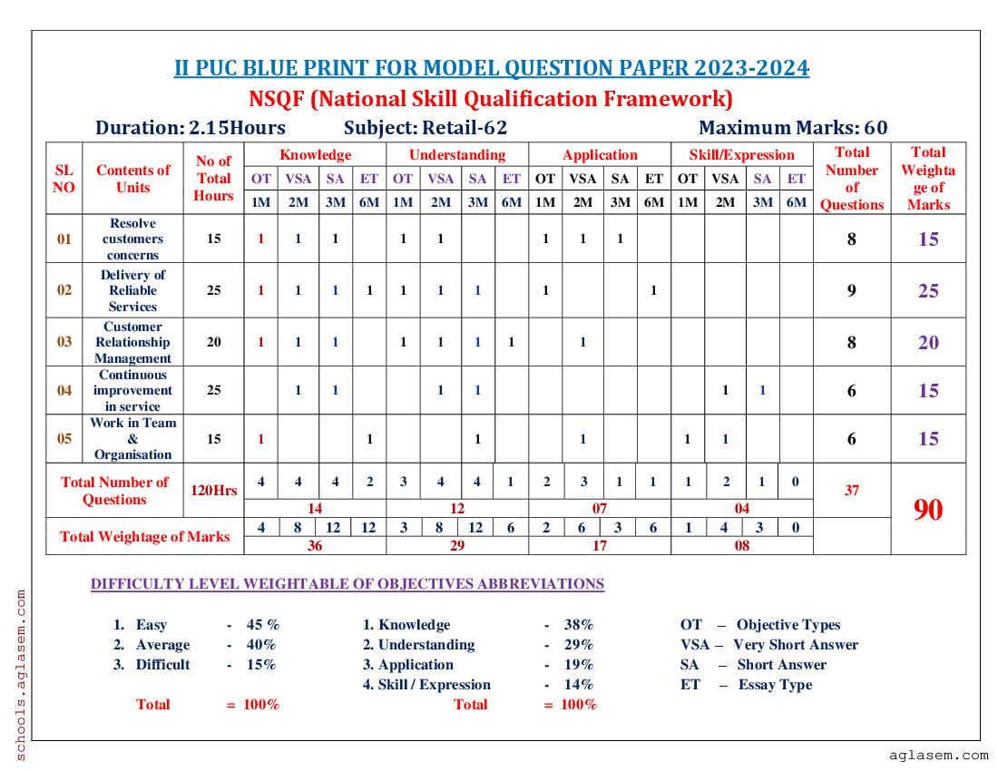 Karnataka 2nd PUC Retail Blueprint 2024 Download PDF