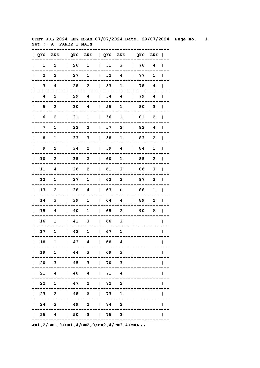 CTET 2024 (Jul) Answer Key - Page 1 of 43