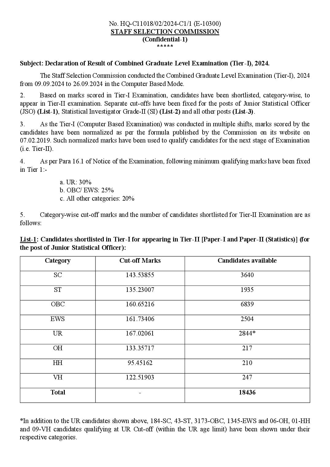SSC CGL 2024 Cut Off Tier 1 - Page 1 of 5