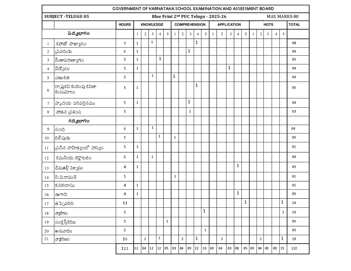 Karnataka 2nd PUC Blueprint 2027 for Telugu - Page 1 of 2