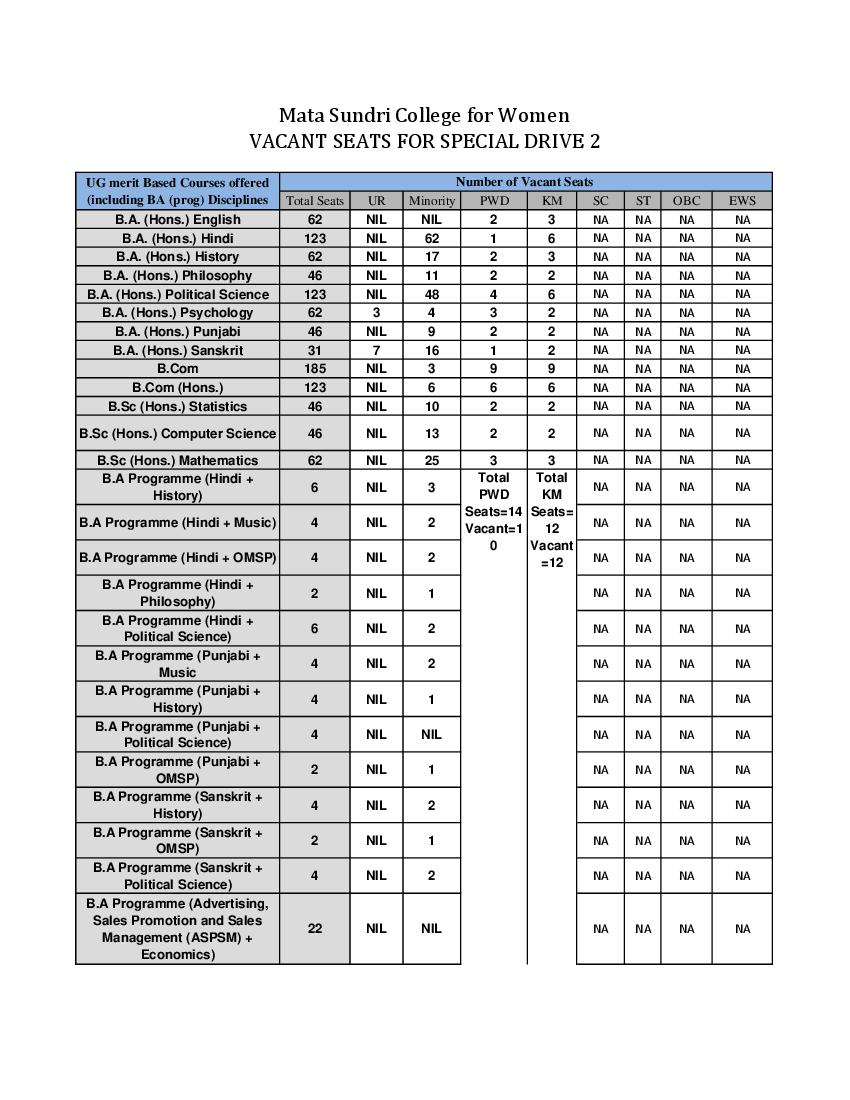 Mata Sundri College for Women 2nd Special Drive Cut Off List 2021 - Page 1