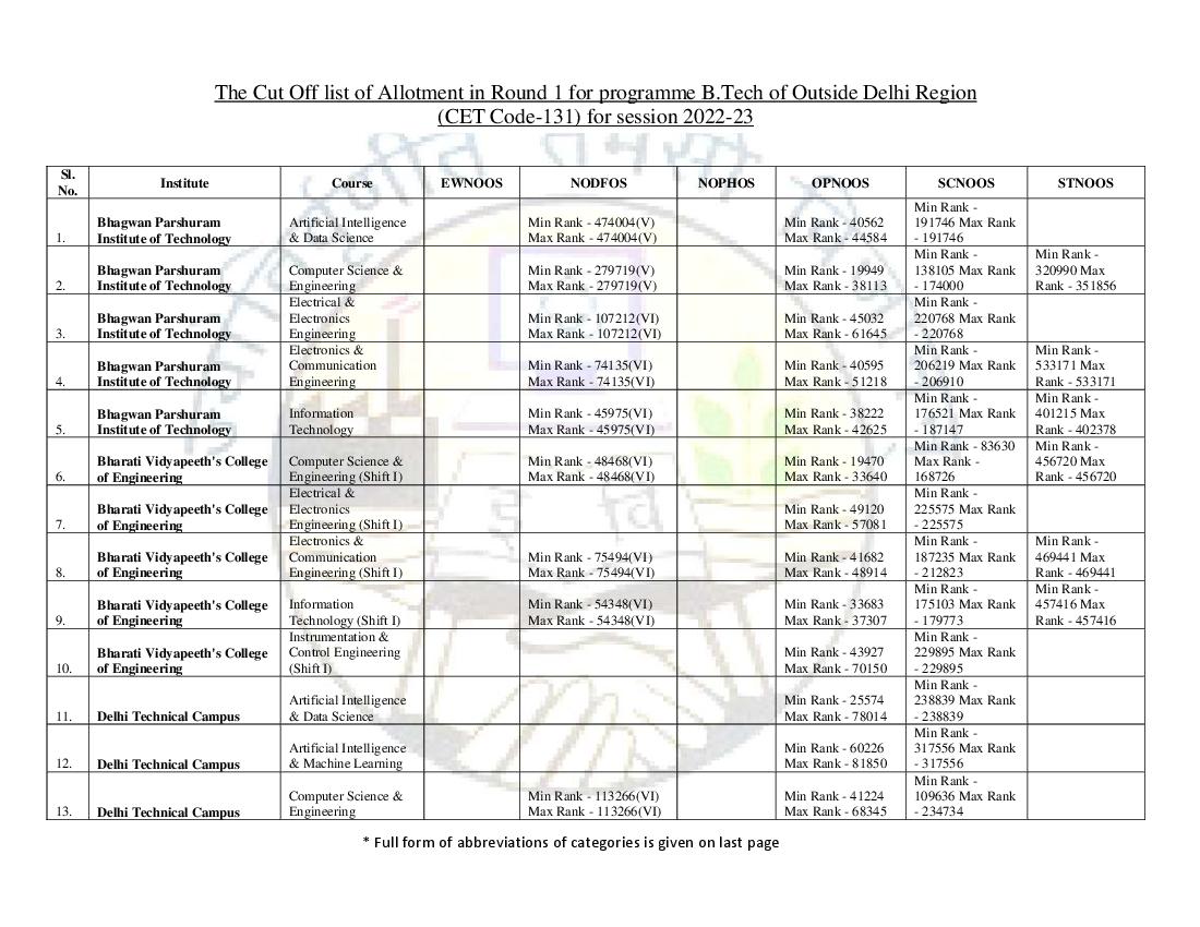 IPU CET 2022 Cut Off for B.Tech Outside Delhi Region Round 01 - Page 1 of 8