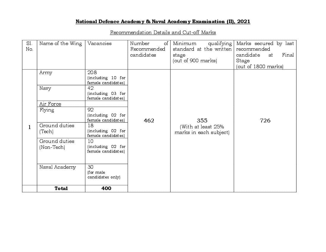 UPSC NDA (II) 2021 Cut Off Marks - Page 1