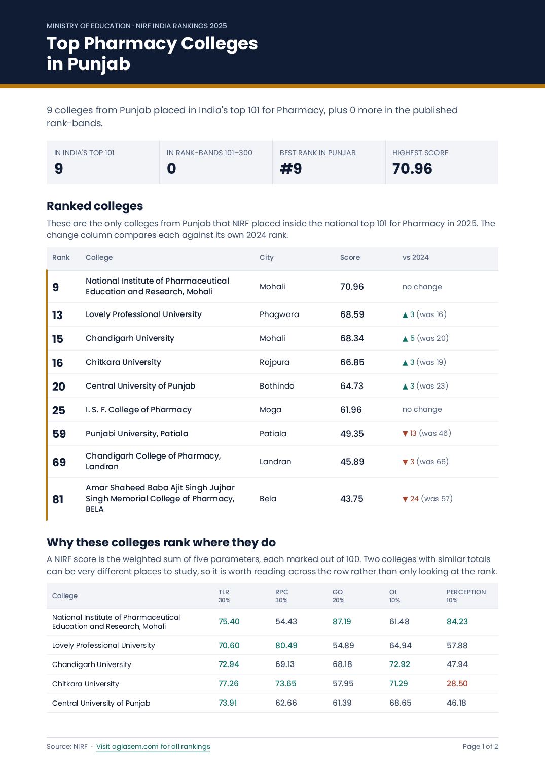 Top Pharmacy Colleges in Punjab - Page 1 of 2