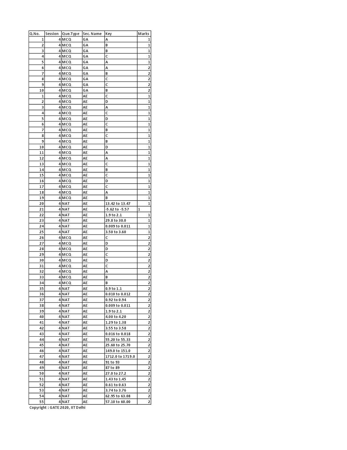 GATE 2020 Question Papers PDF with Answer Keys (27 Papers)