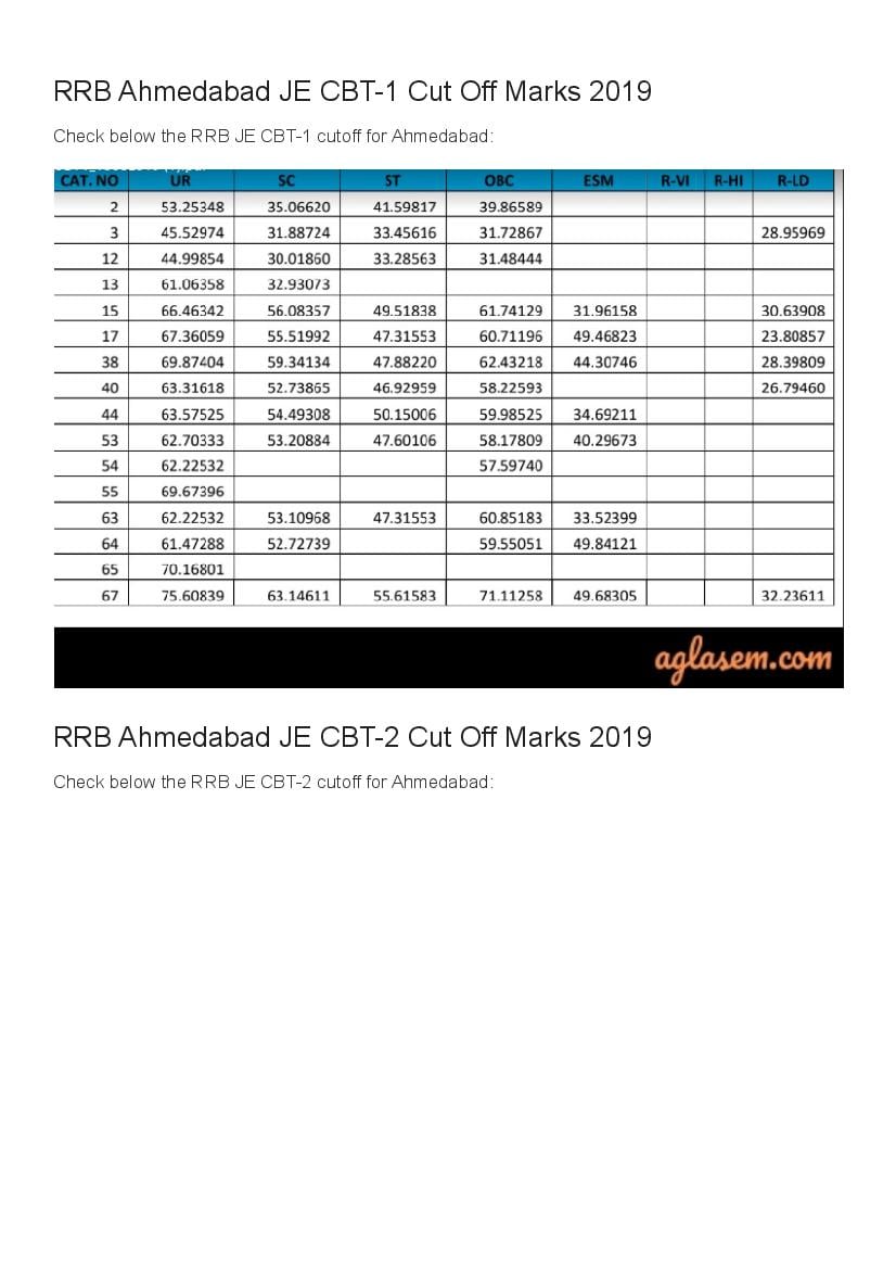 RRB Ahmedabad JE Cut Off Marks 2019