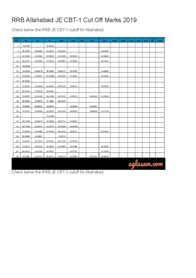 RRB Allahabad JE Cut Off Marks 2019 - Page 1 of 2