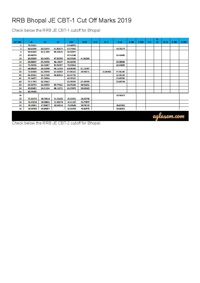 RRB Bhopal JE Cut Off Marks 2019 - Page 1 of 2