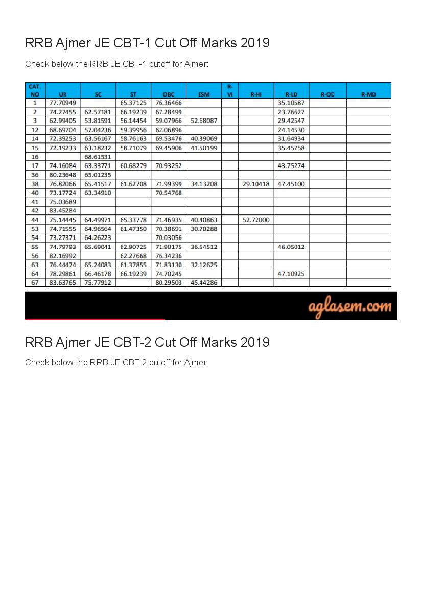 rrb-ajmer-je-cut-off-marks-2019