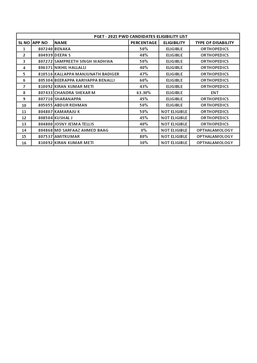 Karnataka PG Medical and DNB Admission 2021 Eligible Candidates List - Page 1