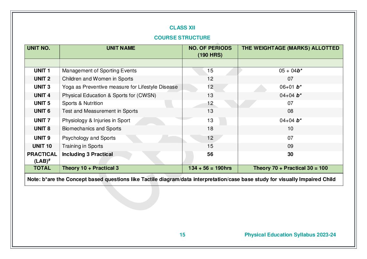 CBSE Class 12 Physical Education Syllabus 2023 24 PDF Download Here