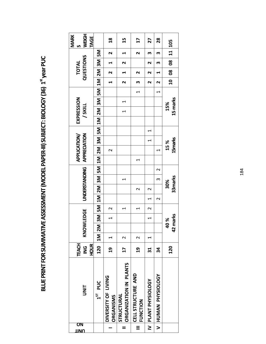 Karnataka 1st PUC Model Question Paper for Biology Set 3 - Page 1