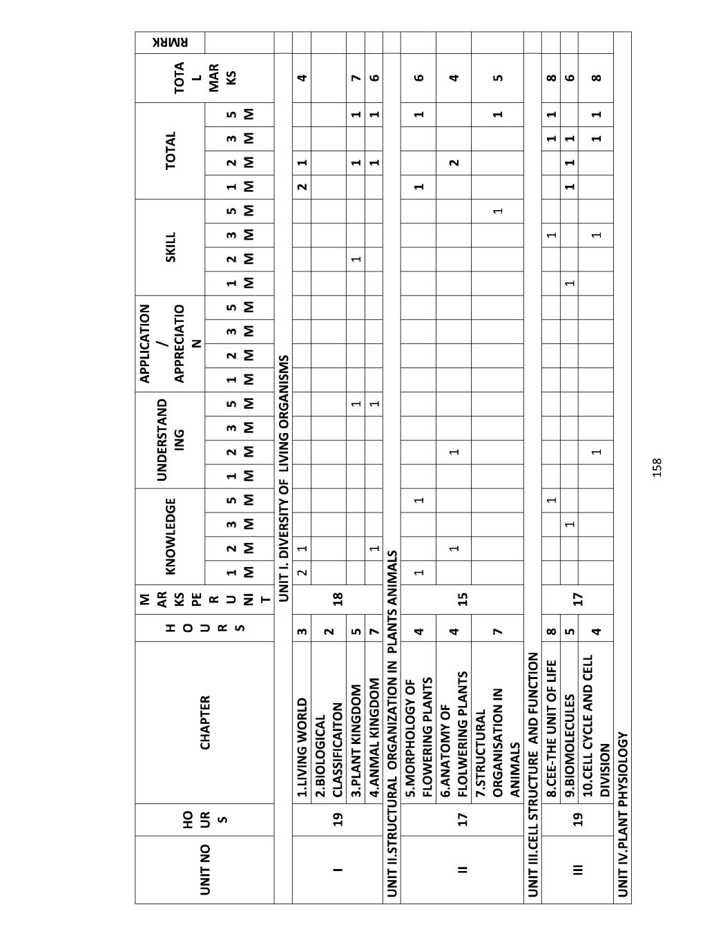 Karnataka 1st PUC Model Question Paper for Biology