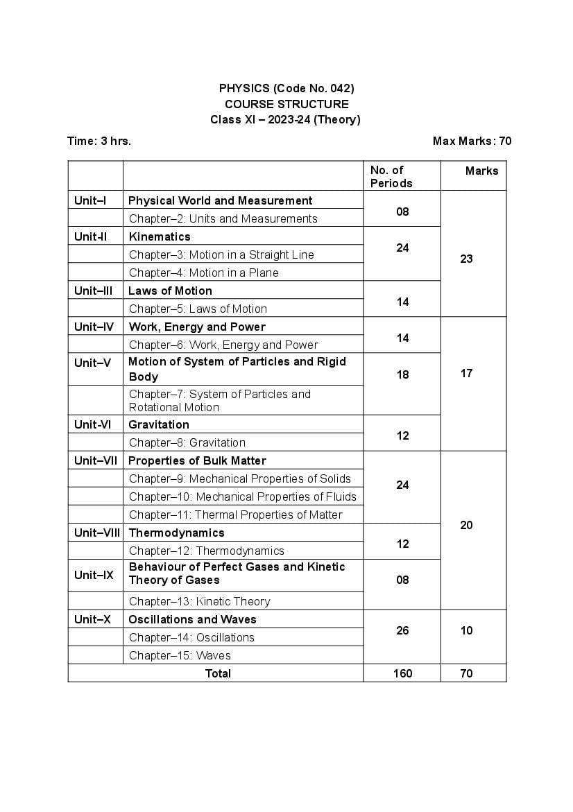 Class 12 Physics Syllabus 2024-24 - Clari Desiree