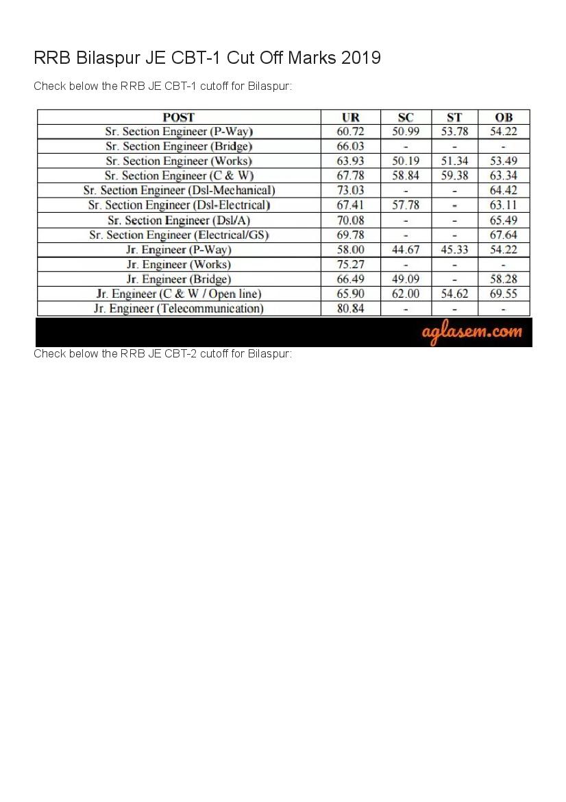 rrb-bilaspur-je-cut-off-marks-2019