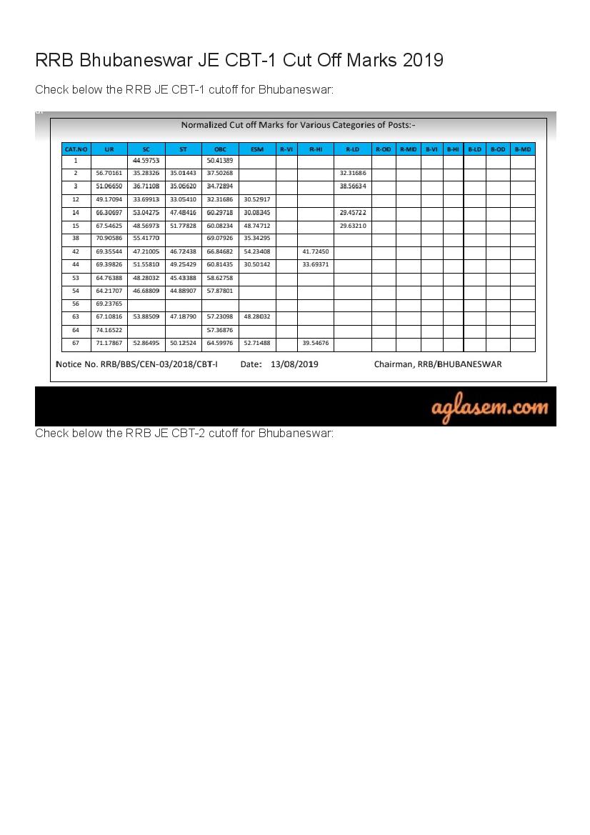 RRB Bhubaneswar JE Cut Off Marks 2019 - Page 1