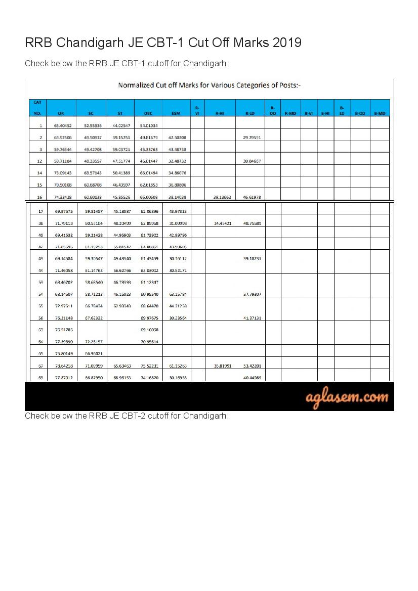 RRB Chandigarh JE Cut Off Marks 2019 - Page 1