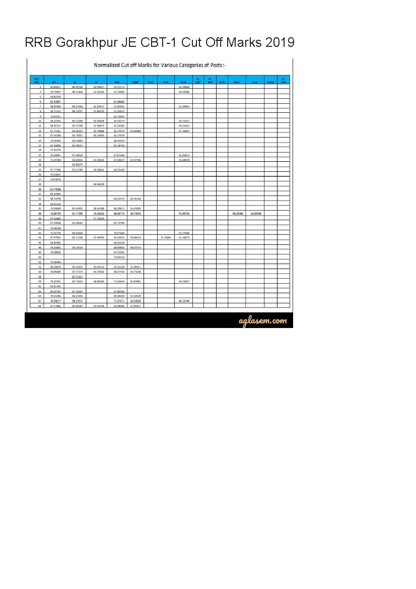 RRB Gorakhpur JE Cut Off Marks 2019 - Page 1