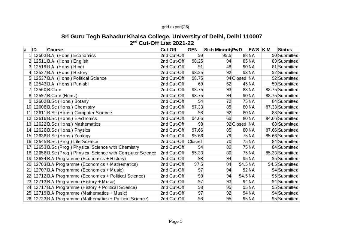 Shri Guru Tegh Bahadur Khalsa College Second Cut Off List 2021 - Page 1