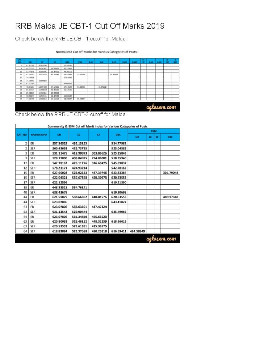 RRB Malda JE Cut Off Marks 2019 - Page 1 of 1
