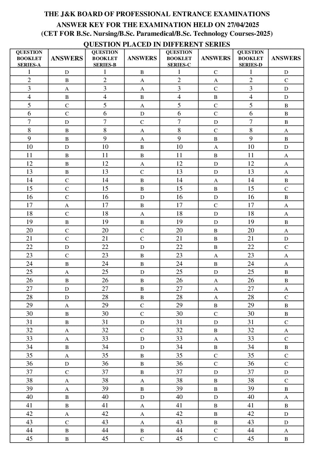 JK B.Sc Nursing 2025 Answer Key - Page 1 of 4