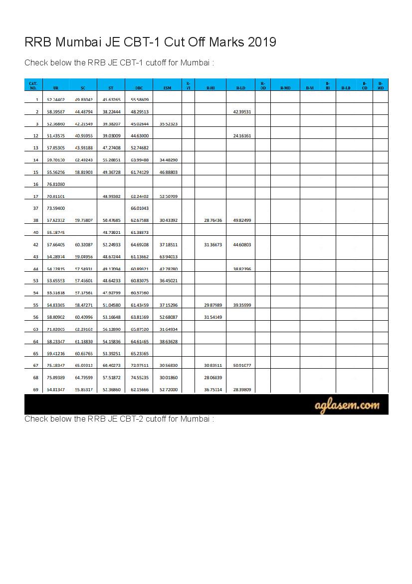 RRB Mumbai JE Cut Off Marks 2019 - Page 1 of 2