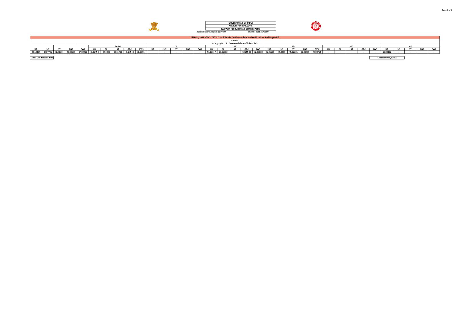 RRB Patna NTPC CBT 1 Cut Off Level 3 - Page 1