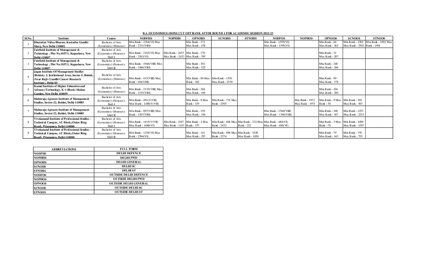IPU CET 2022 Cut Off for BA (Economics) Round 01 - Page 1 of 1