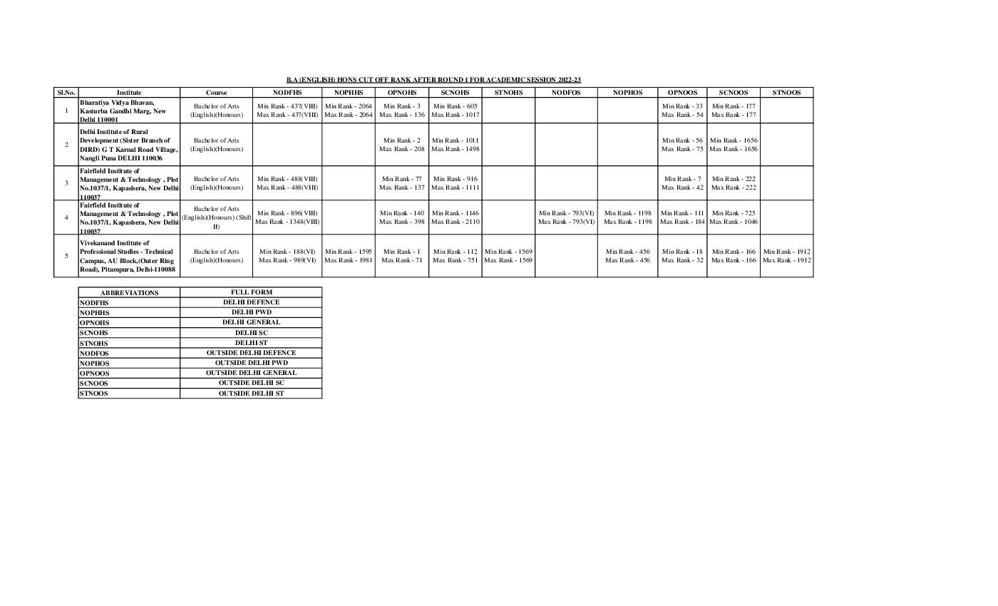IPU CET 2022 Cut Off for BA (English) Round 01 - Page 1 of 1