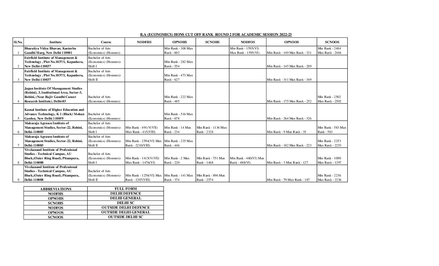 IPU CET 2022 Cut Off for BA (Economics) Round 02 - Page 1 of 2