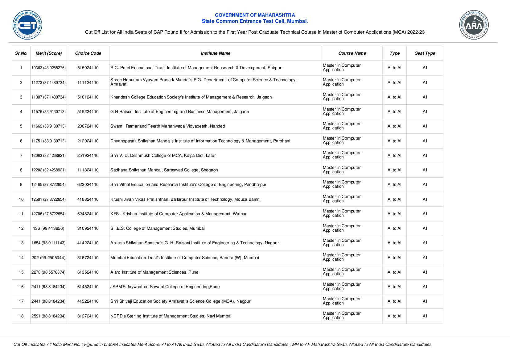 MAH MCA CET 2023 Cut Off (All India) Round 2 - Page 1