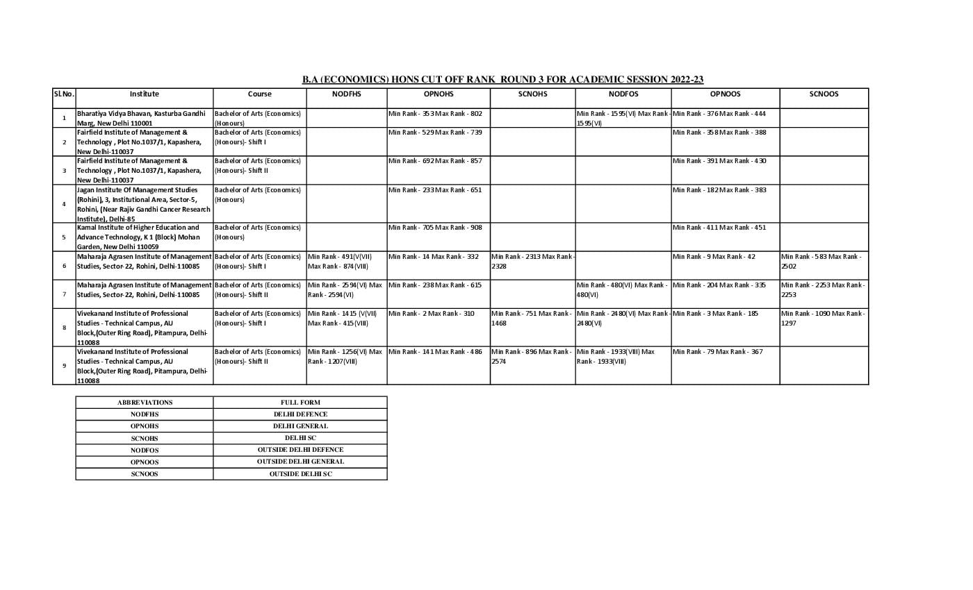 IPU CET 2022 Cut Off for BA (Economics) Round 03 - Page 1 of 2