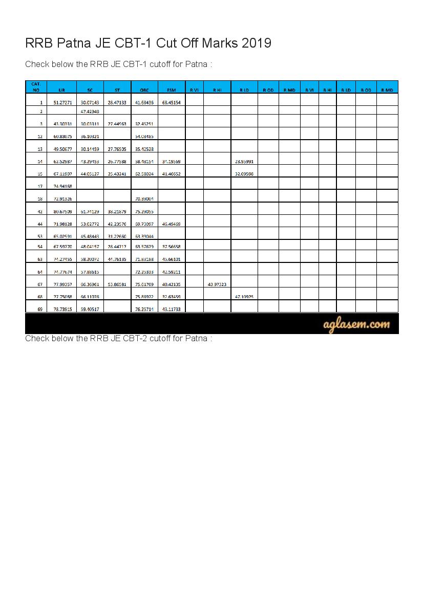 RRB Patna JE Cut Off Marks 2019 - Page 1