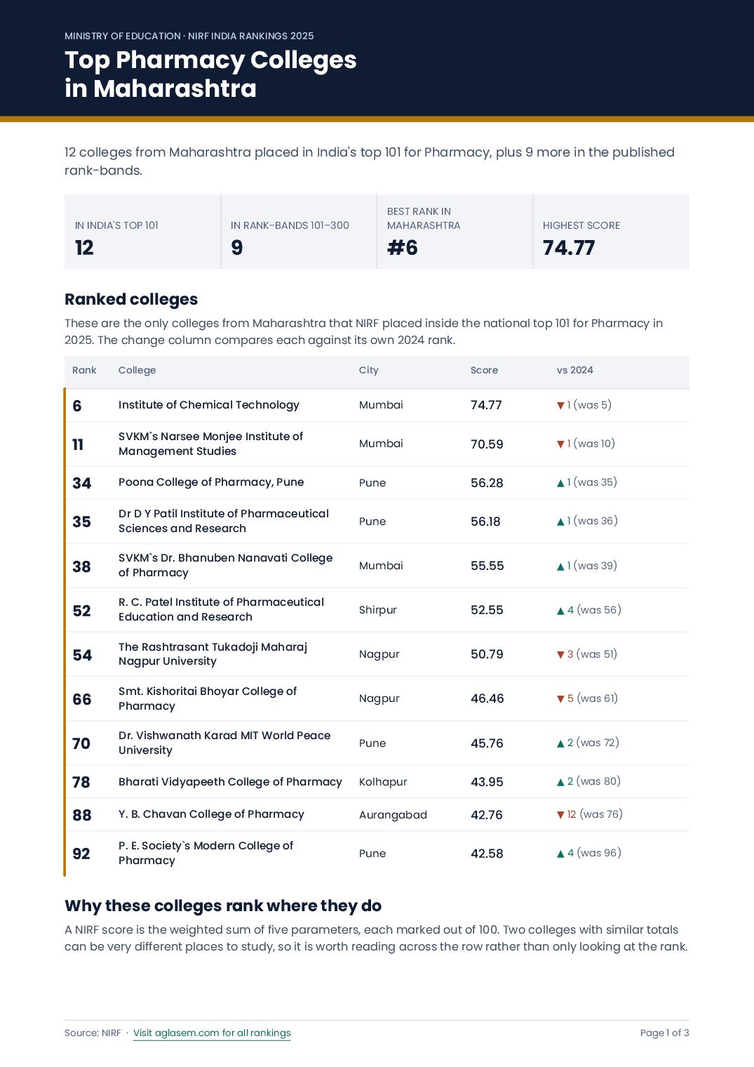 Top Pharmacy Colleges in Maharashtra - Page 1 of 3