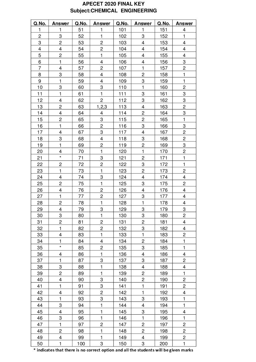 AP ECET 2020 Answer Key Chemical Engineering