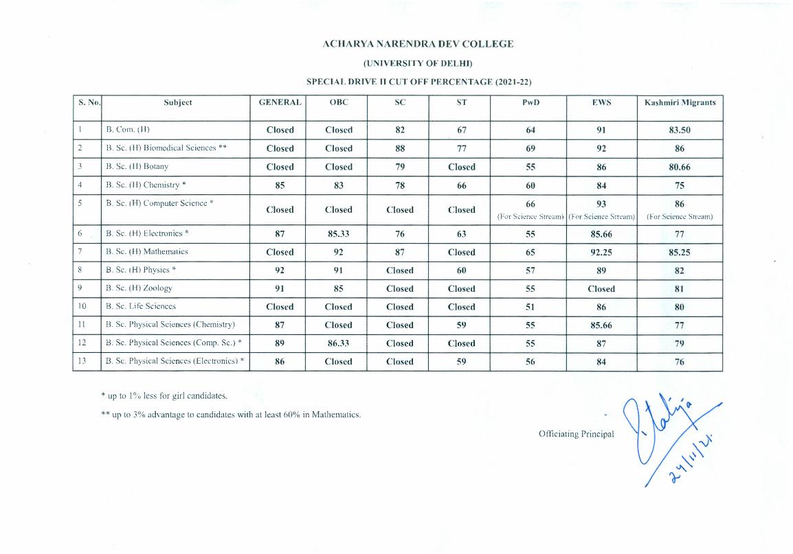 Acharya Narendra Dev College 2nd Special Drive Cut Off List 2021 - Page 1