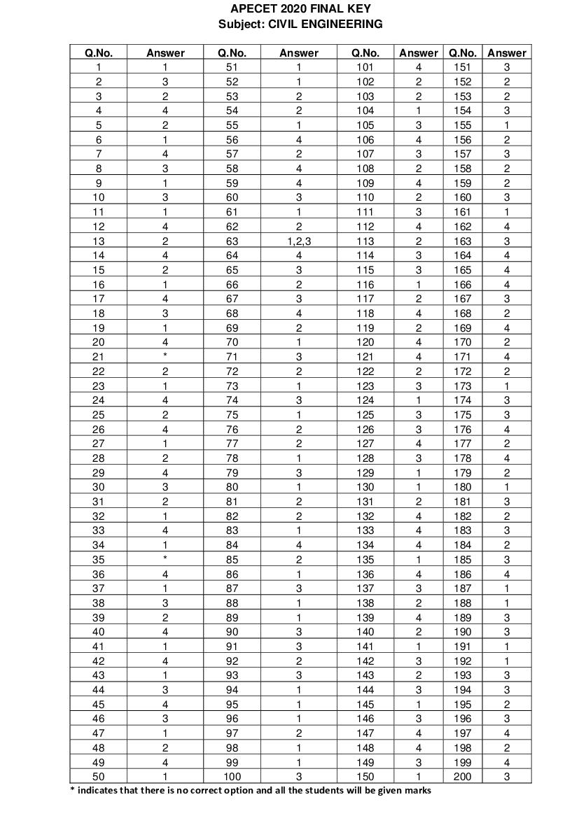 AP ECET 2020 Answer Key Civil Engineering - Page 1 of 1