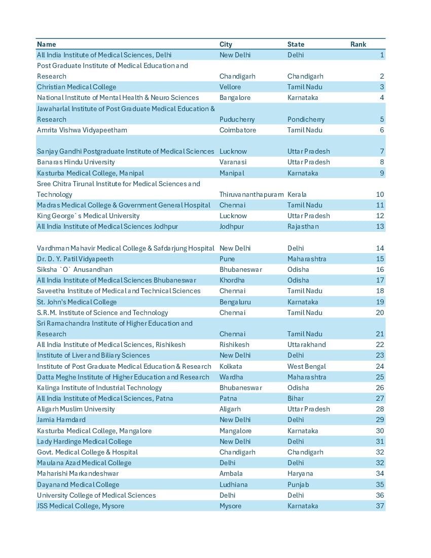 NIRF Medical Colleges Ranking 2022